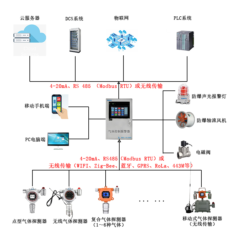 地下室冷熱源機房有害氣體在線監(jiān)測報警控制系統(tǒng) 地下室冷熱源機房有害氣體在線監(jiān)測報警控制系統(tǒng)
